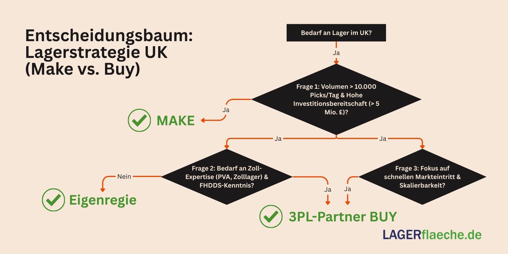 Entscheidungsbaum-Flussdiagramm zur Lagerstrategie im UK: Entscheidungshilfe zwischen Eigenregie (Make) und 3PL-Partner (Buy) basierend auf Volumen und Investition.